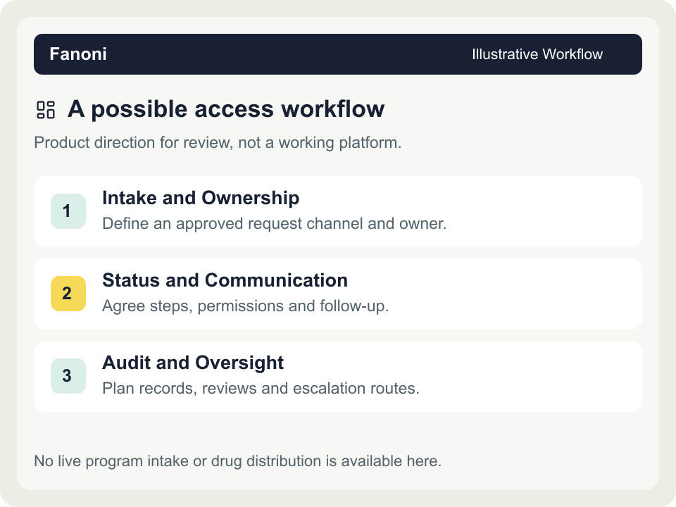 A possible access workflow. Illustrative workflow: No live program intake or drug distribution is available here.