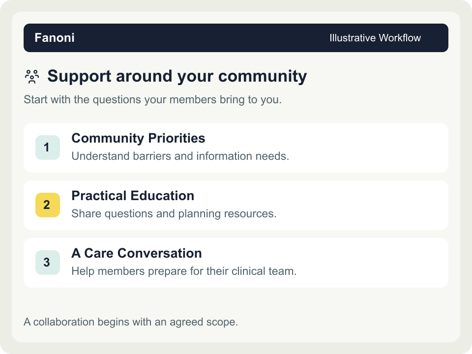 Support around your community. Illustrative workflow: A collaboration begins with an agreed scope.
