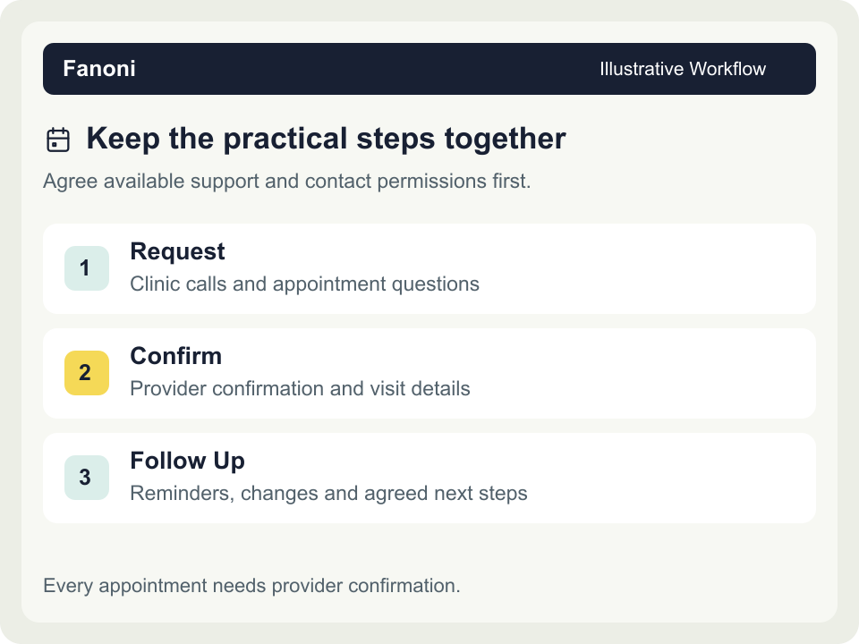 Keep the practical steps together. Illustrative workflow: Every appointment needs provider confirmation.
