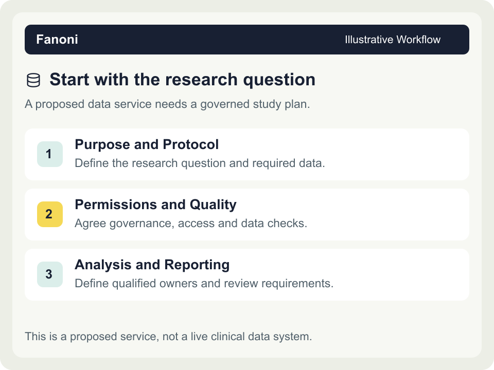 Start with the research question. Illustrative workflow: This is a proposed service, not a live clinical data system.