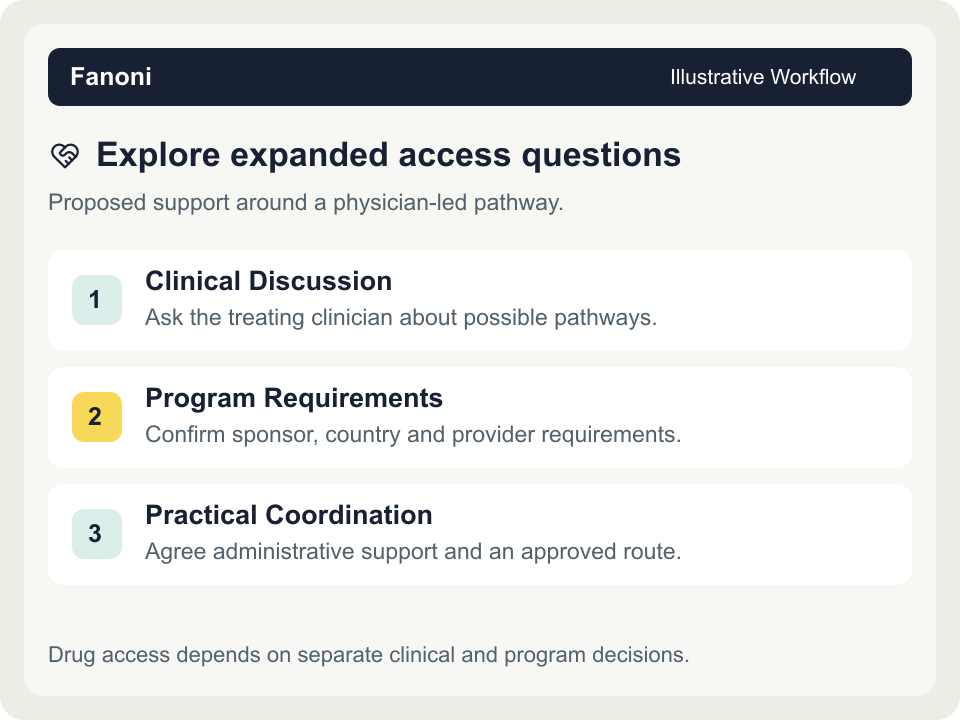Explore expanded access questions. Illustrative workflow: Drug access depends on separate clinical and program decisions.