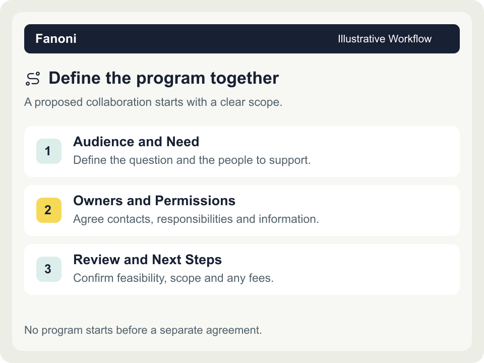 Define the program together. Illustrative workflow: No program starts before a separate agreement.