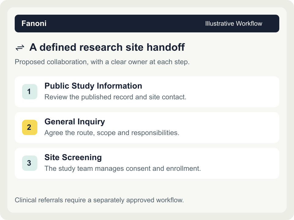 A defined research site handoff. Illustrative workflow: Clinical referrals require a separately approved workflow.